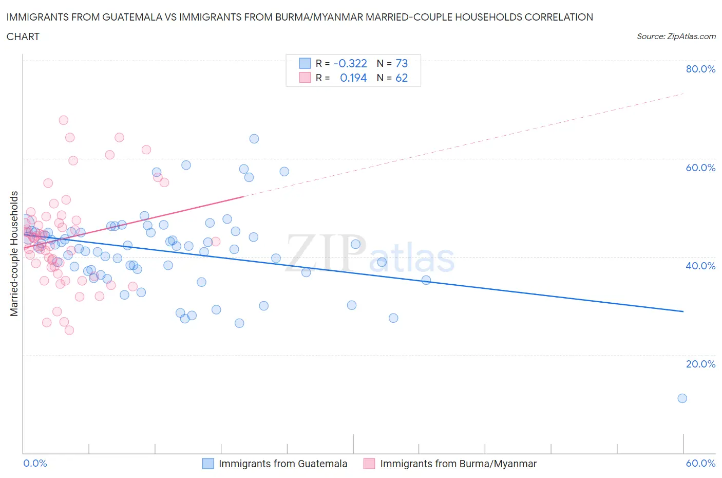 Immigrants from Guatemala vs Immigrants from Burma/Myanmar Married-couple Households