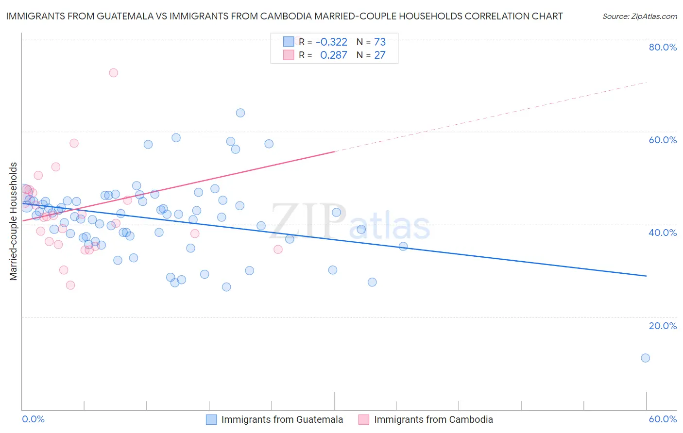 Immigrants from Guatemala vs Immigrants from Cambodia Married-couple Households