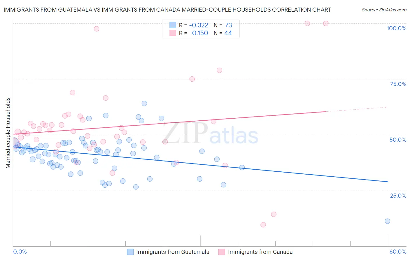 Immigrants from Guatemala vs Immigrants from Canada Married-couple Households