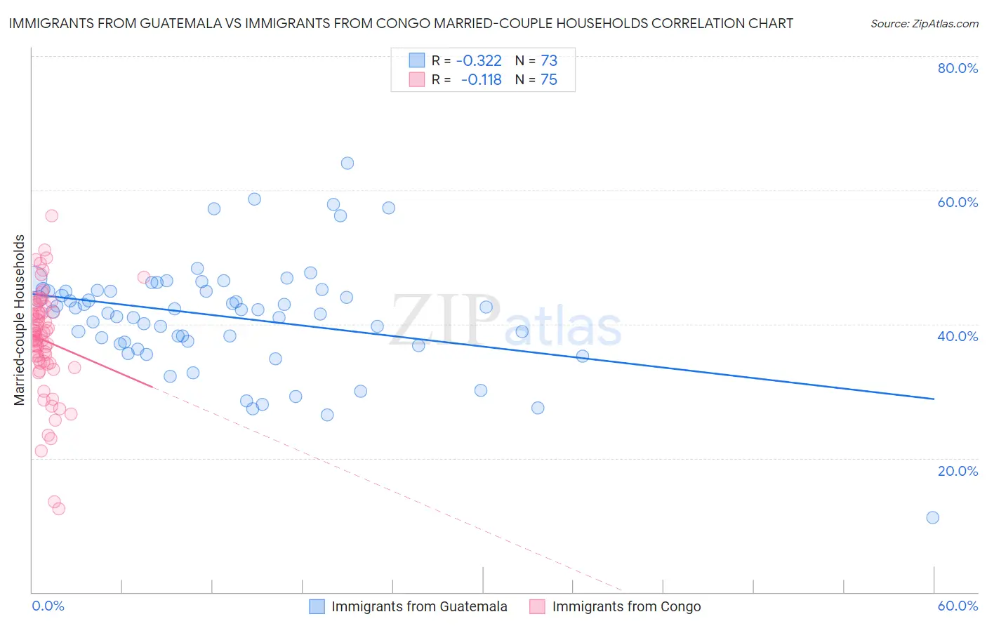 Immigrants from Guatemala vs Immigrants from Congo Married-couple Households