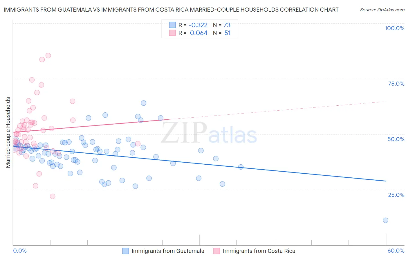 Immigrants from Guatemala vs Immigrants from Costa Rica Married-couple Households