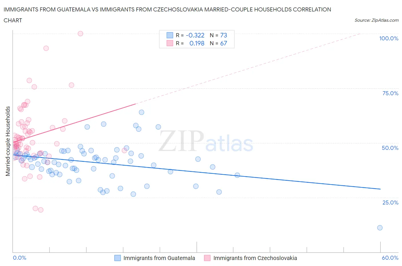 Immigrants from Guatemala vs Immigrants from Czechoslovakia Married-couple Households