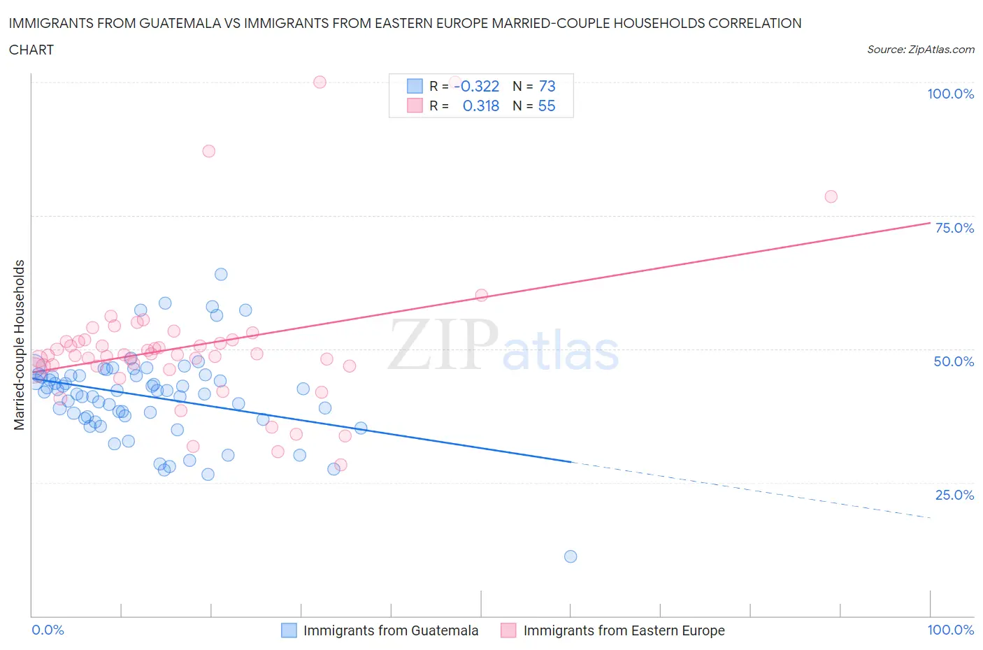 Immigrants from Guatemala vs Immigrants from Eastern Europe Married-couple Households