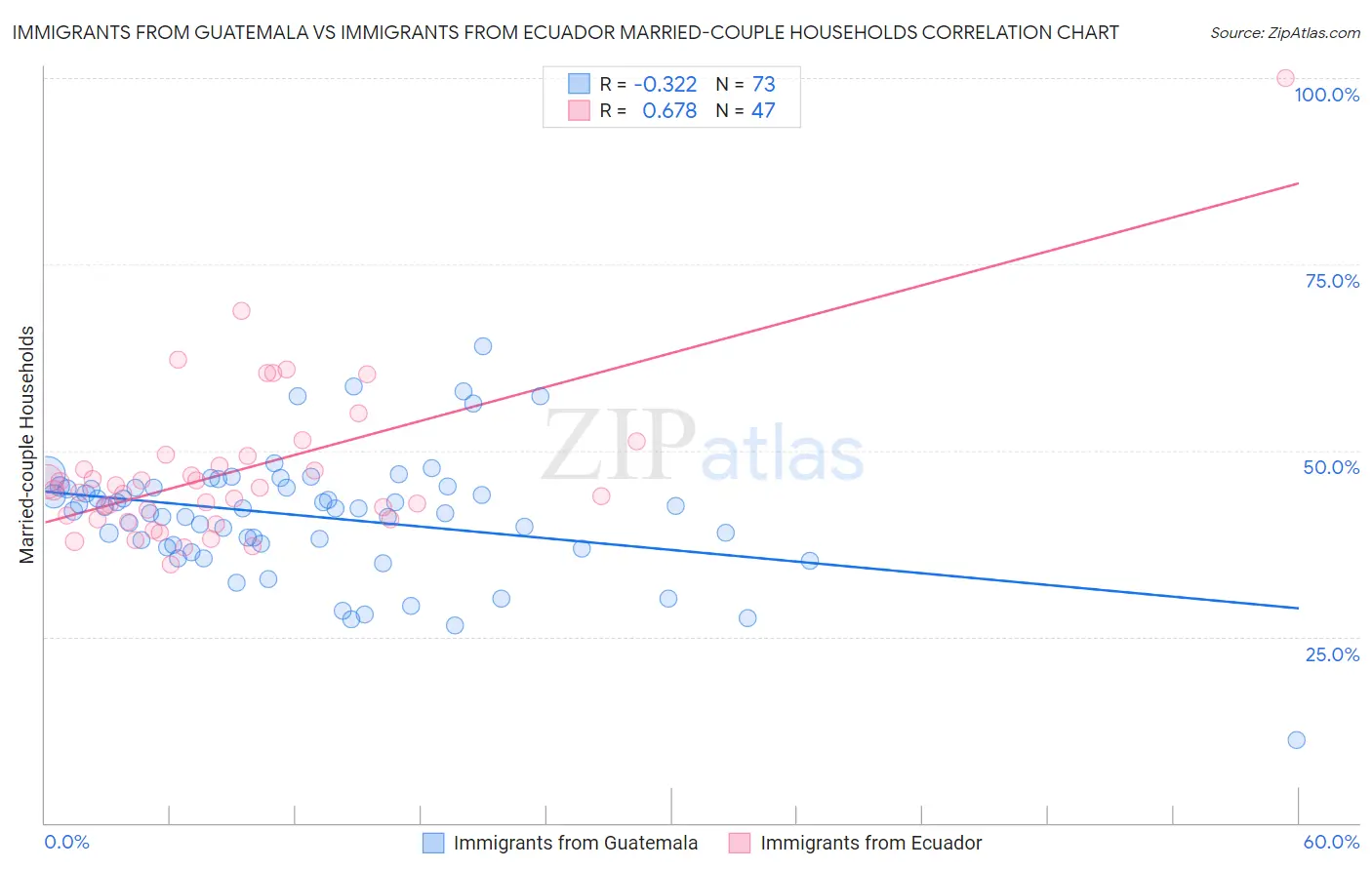 Immigrants from Guatemala vs Immigrants from Ecuador Married-couple Households