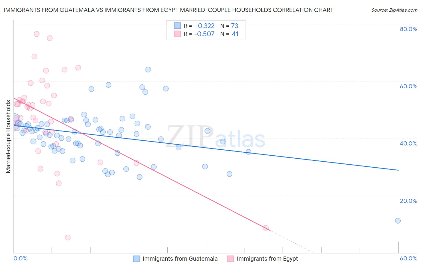 Immigrants from Guatemala vs Immigrants from Egypt Married-couple Households