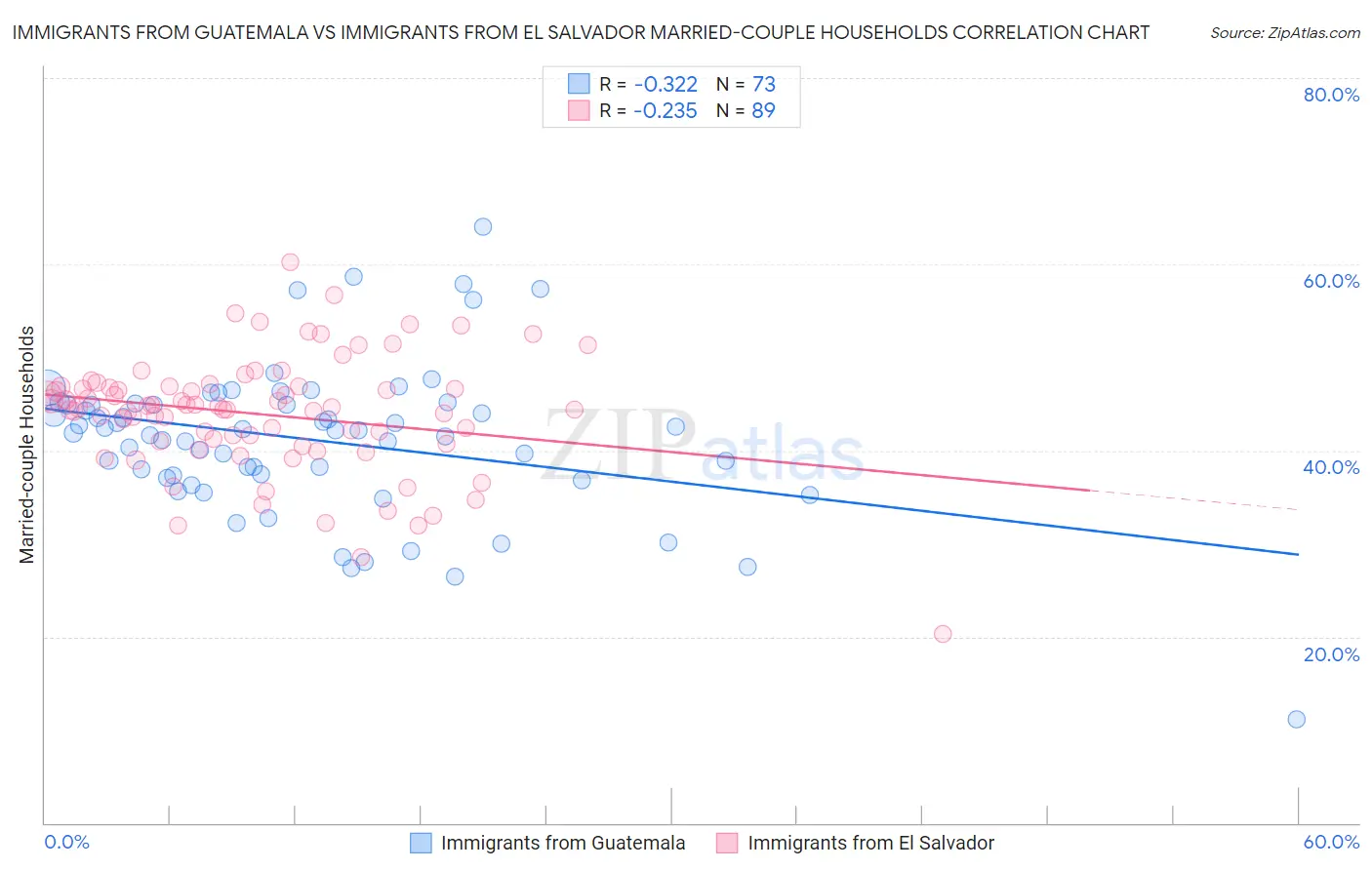 Immigrants from Guatemala vs Immigrants from El Salvador Married-couple Households