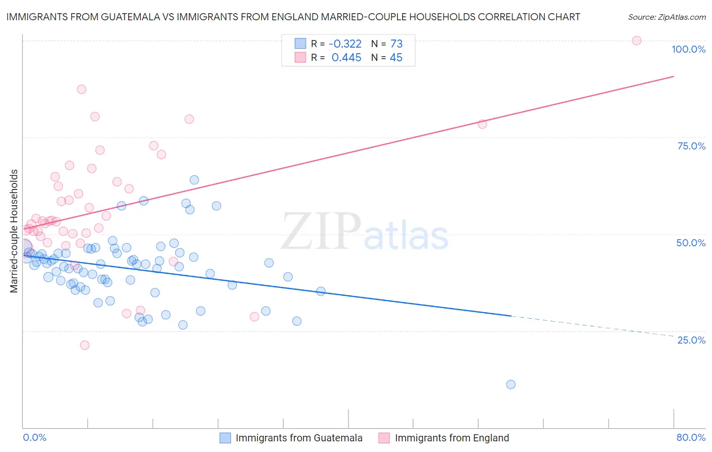 Immigrants from Guatemala vs Immigrants from England Married-couple Households