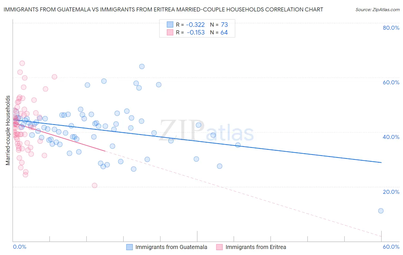 Immigrants from Guatemala vs Immigrants from Eritrea Married-couple Households