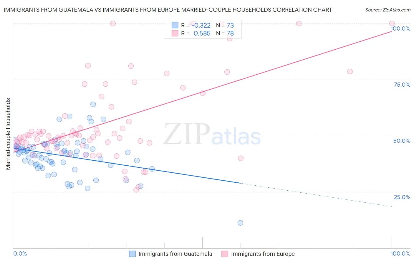 Immigrants from Guatemala vs Immigrants from Europe Married-couple Households