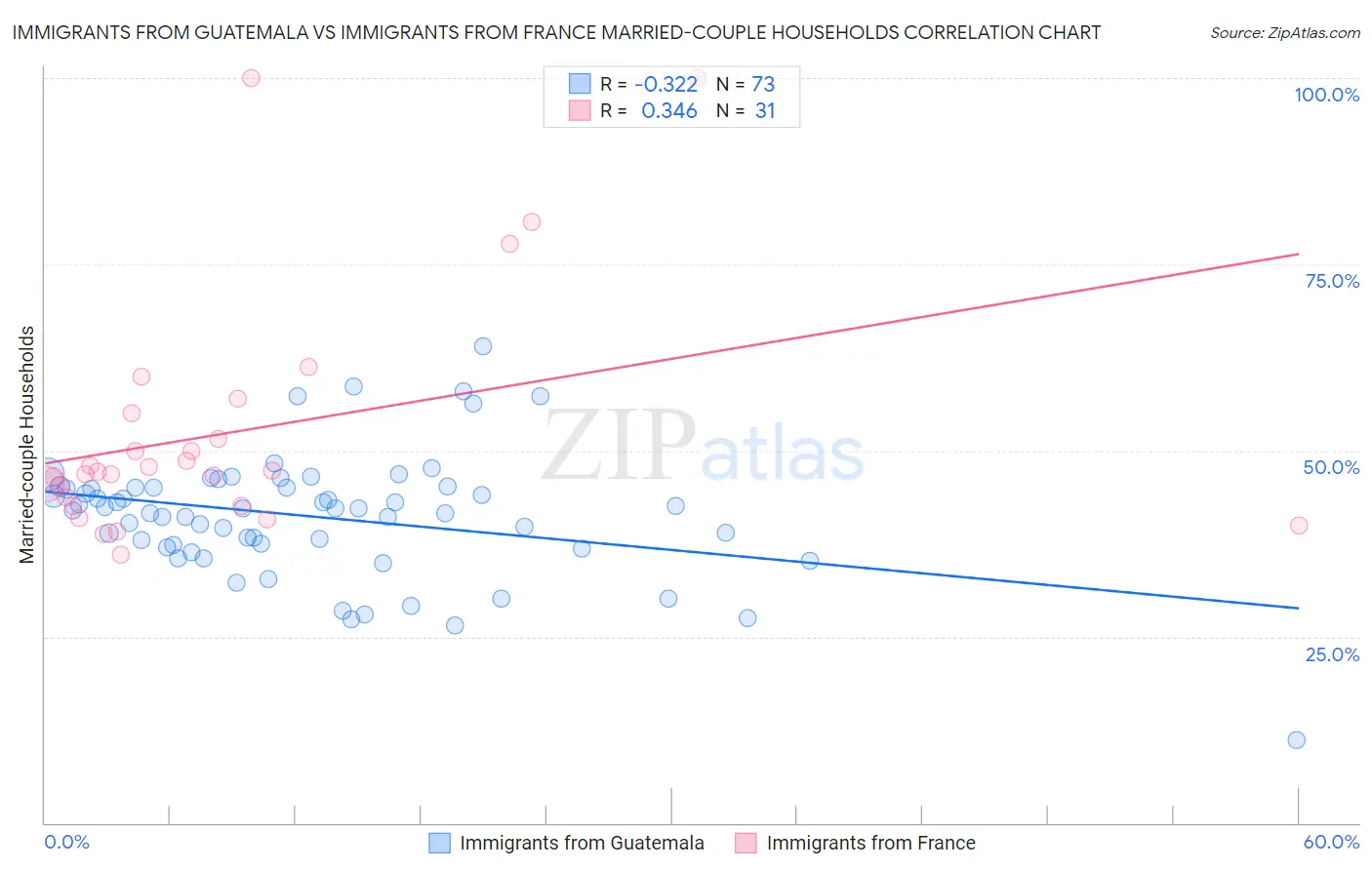 Immigrants from Guatemala vs Immigrants from France Married-couple Households