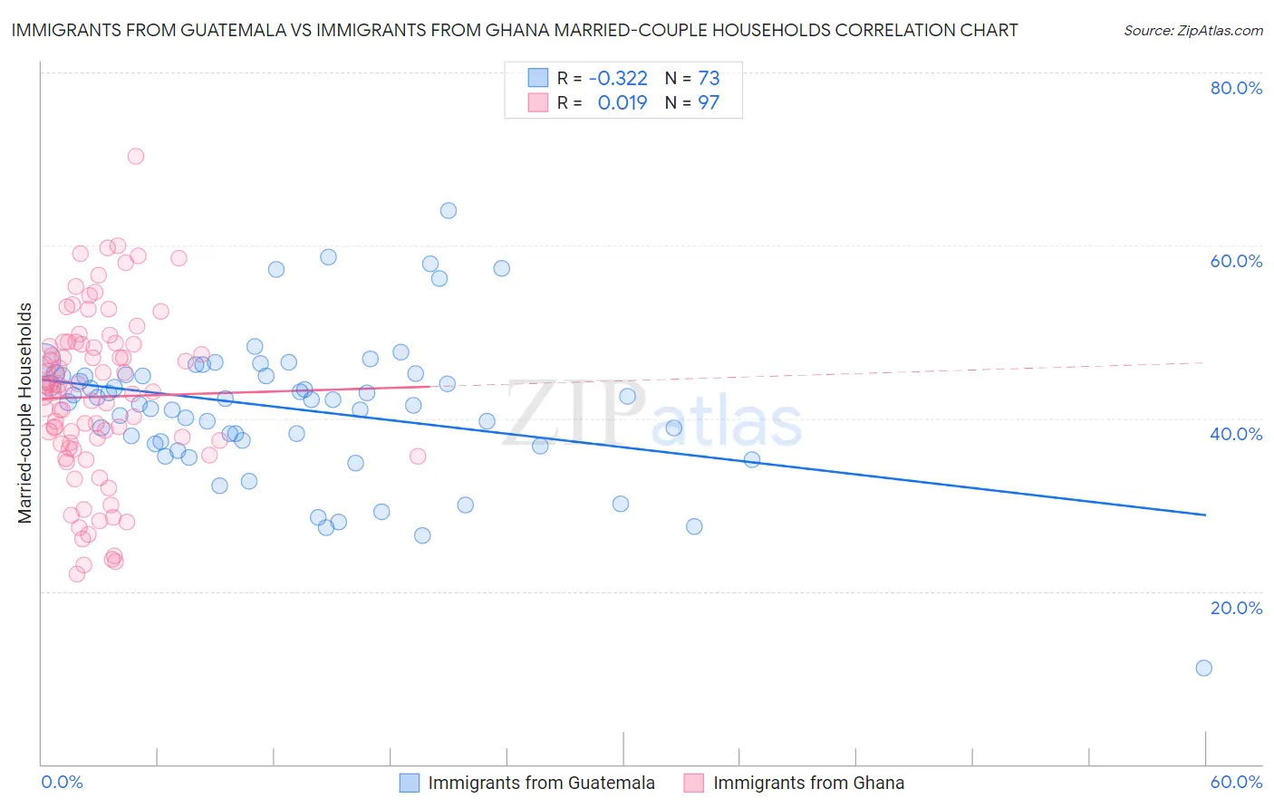 Immigrants from Guatemala vs Immigrants from Ghana Married-couple Households