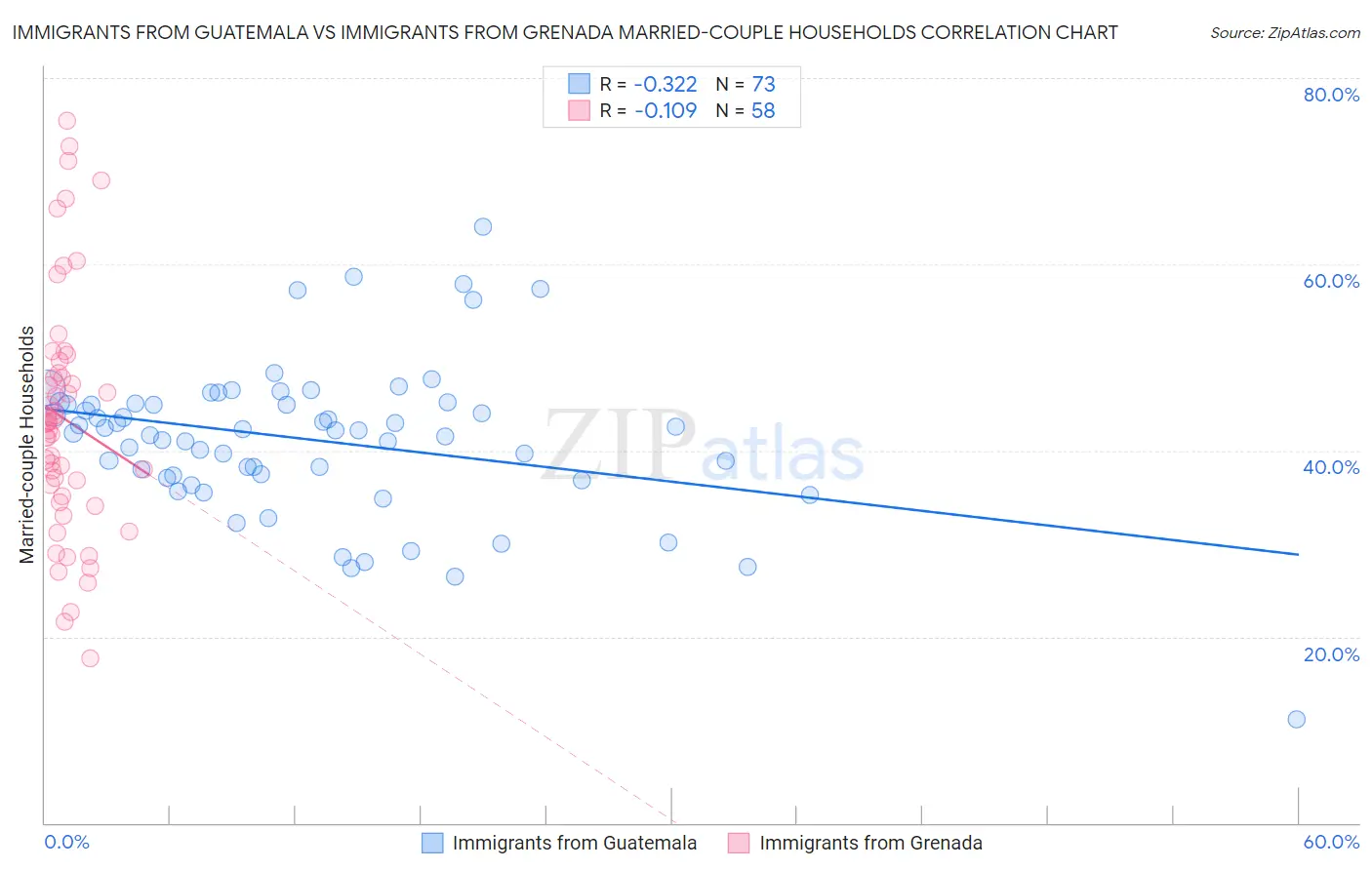 Immigrants from Guatemala vs Immigrants from Grenada Married-couple Households