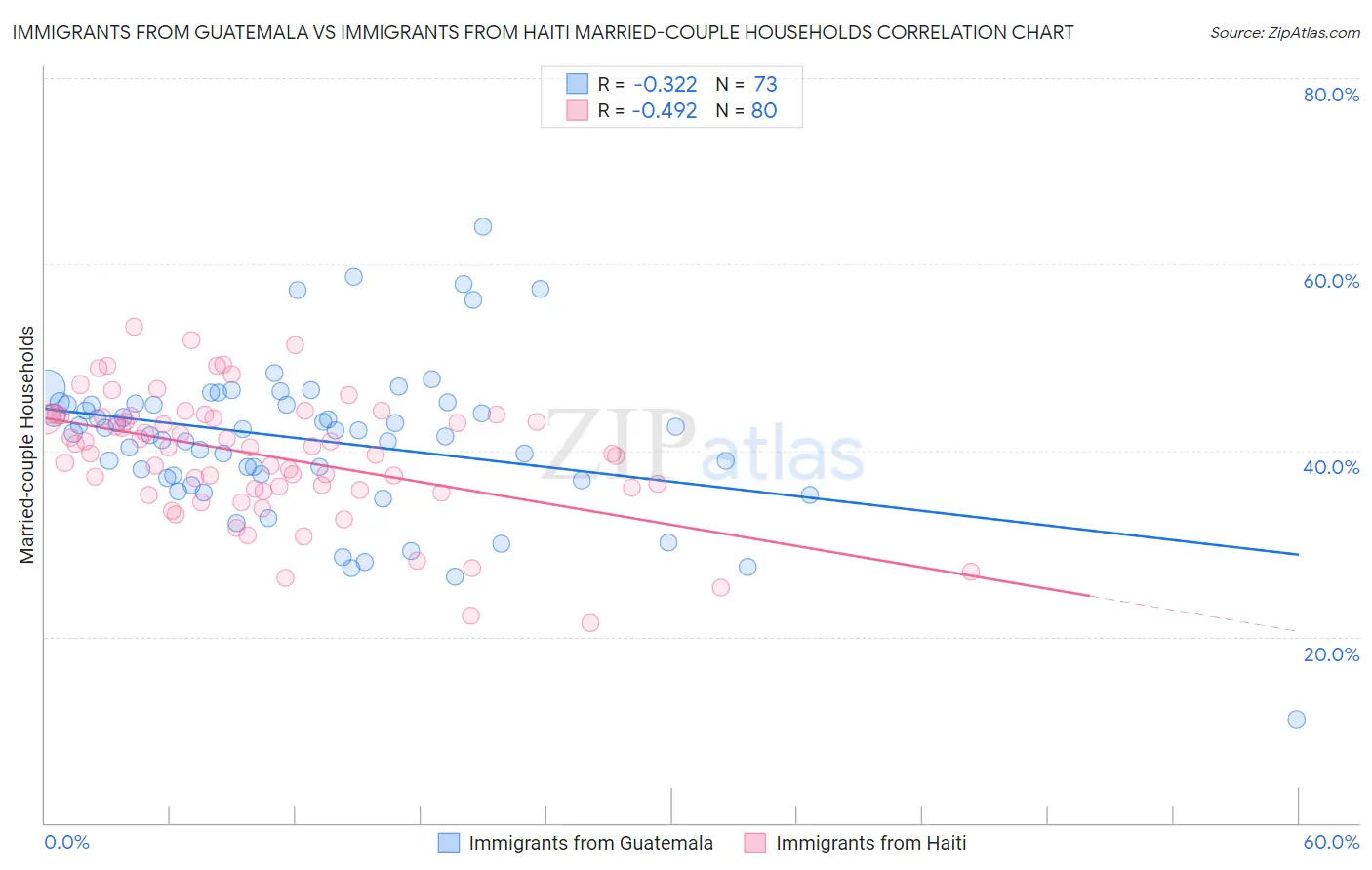 Immigrants from Guatemala vs Immigrants from Haiti Married-couple Households