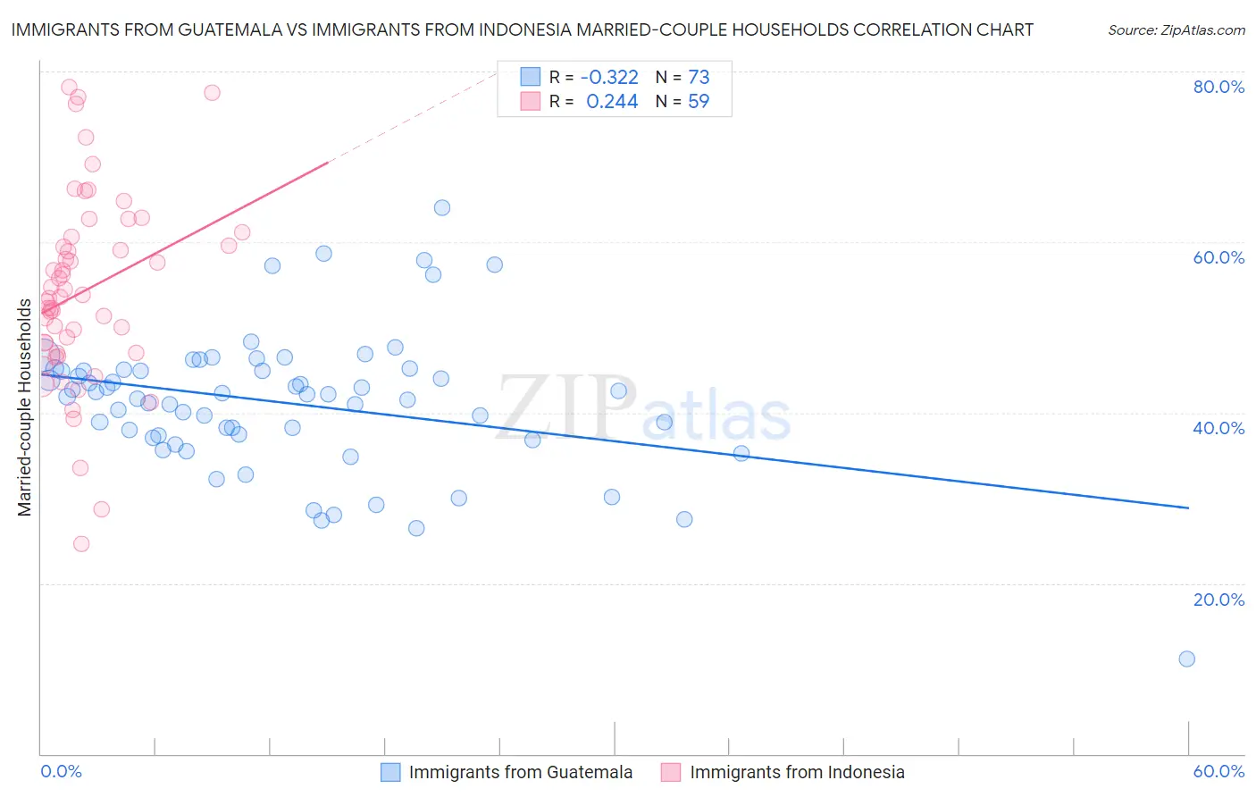 Immigrants from Guatemala vs Immigrants from Indonesia Married-couple Households