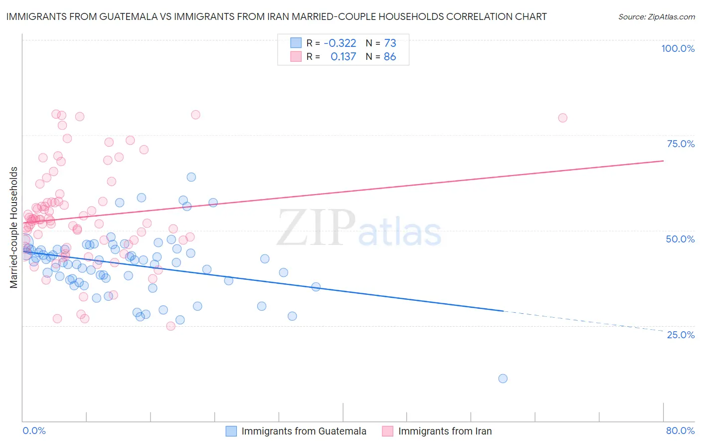 Immigrants from Guatemala vs Immigrants from Iran Married-couple Households