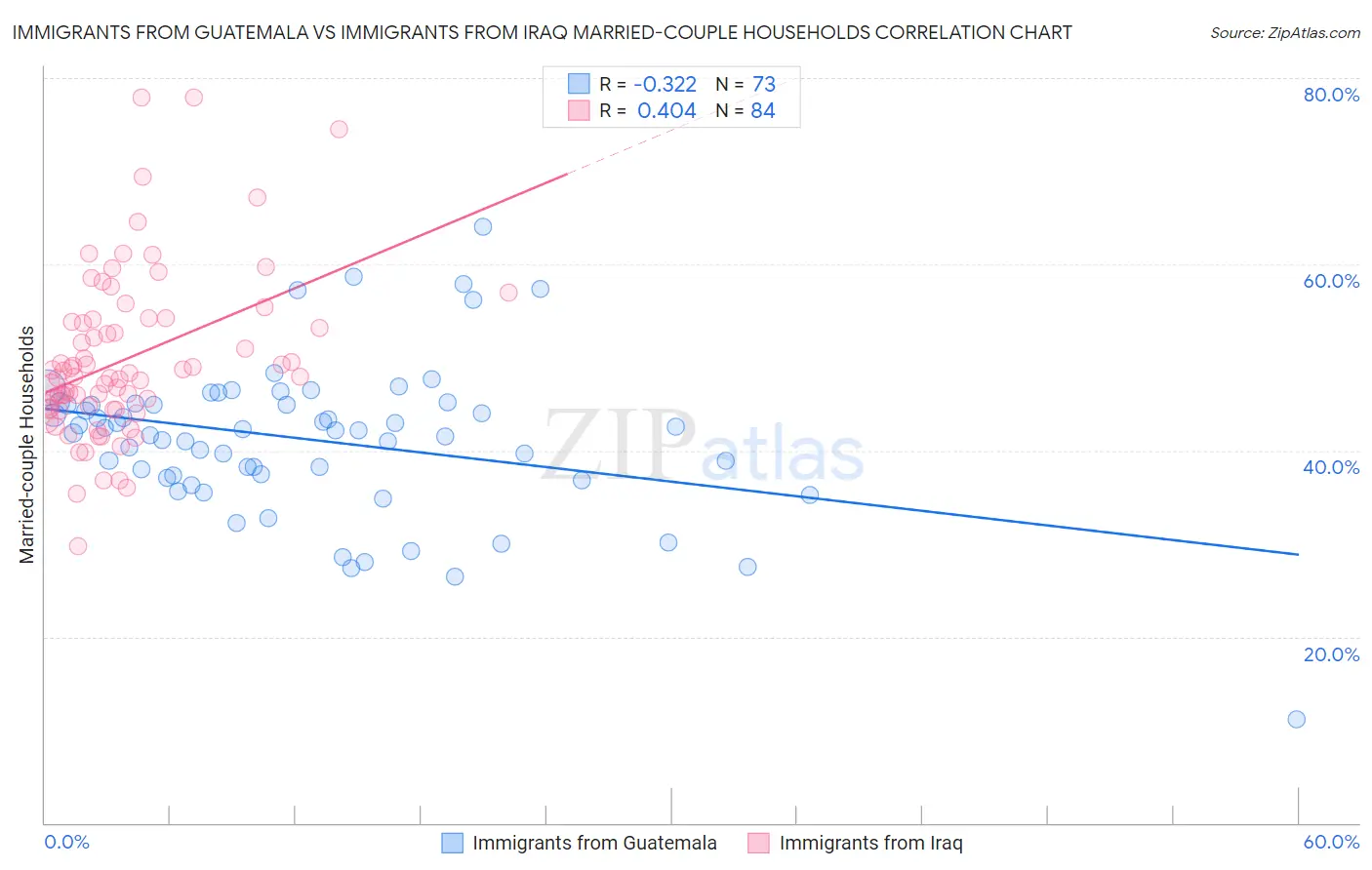 Immigrants from Guatemala vs Immigrants from Iraq Married-couple Households