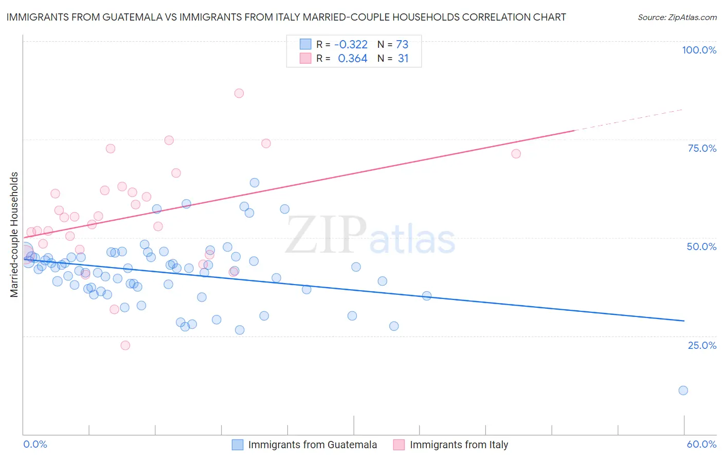 Immigrants from Guatemala vs Immigrants from Italy Married-couple Households