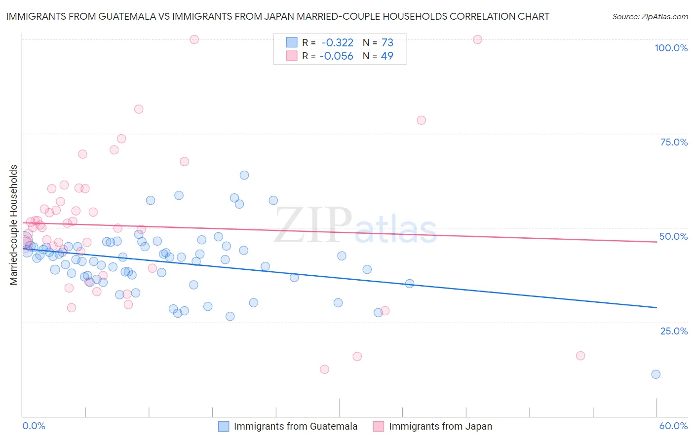 Immigrants from Guatemala vs Immigrants from Japan Married-couple Households