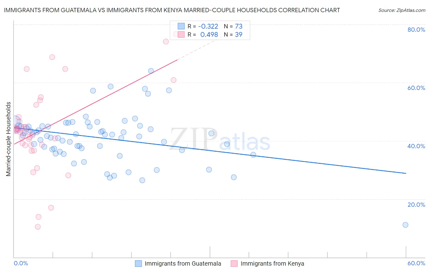 Immigrants from Guatemala vs Immigrants from Kenya Married-couple Households