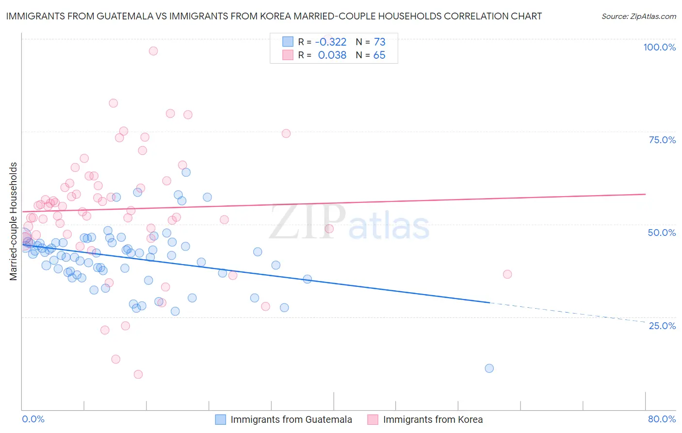 Immigrants from Guatemala vs Immigrants from Korea Married-couple Households