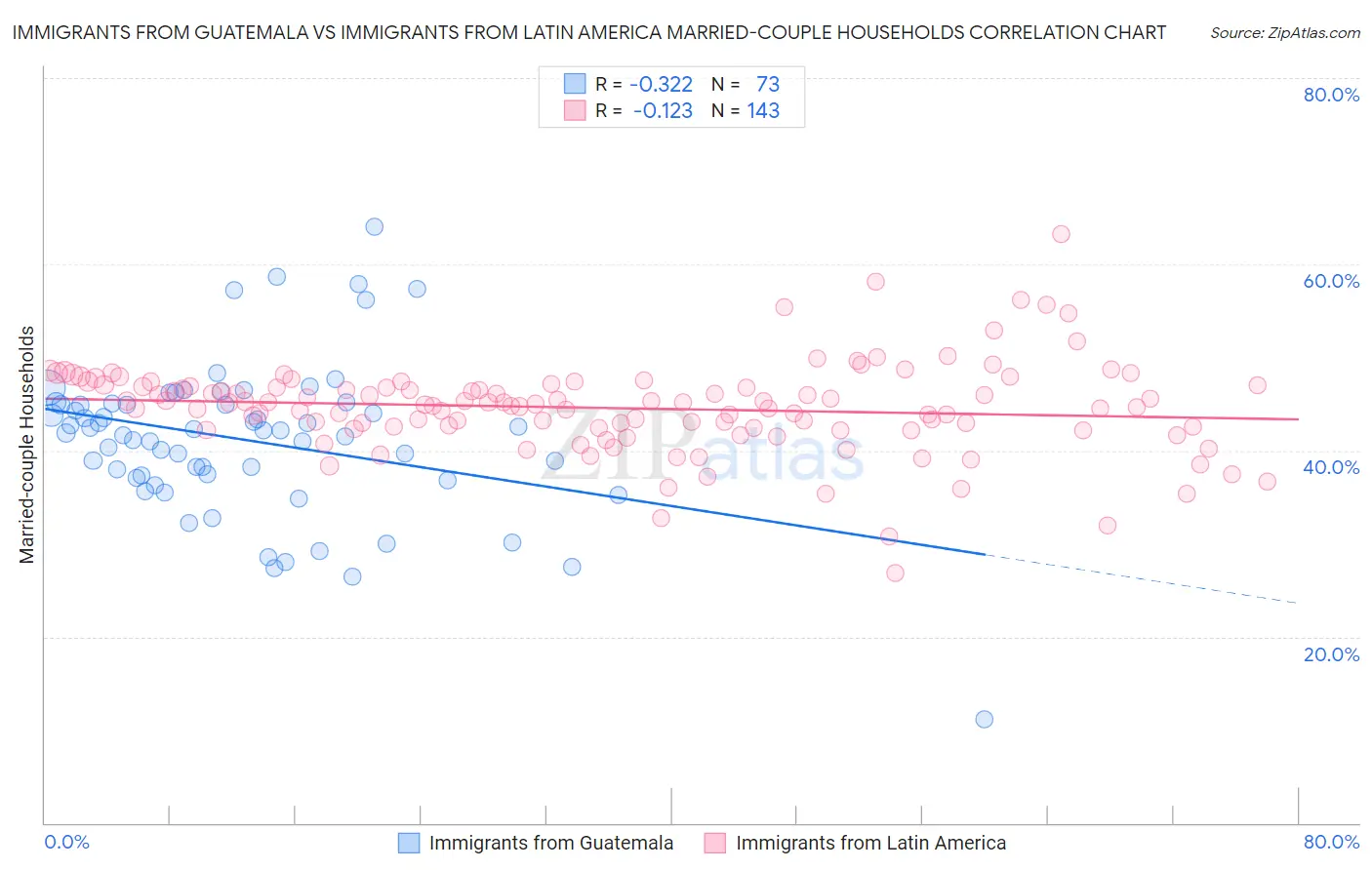 Immigrants from Guatemala vs Immigrants from Latin America Married-couple Households