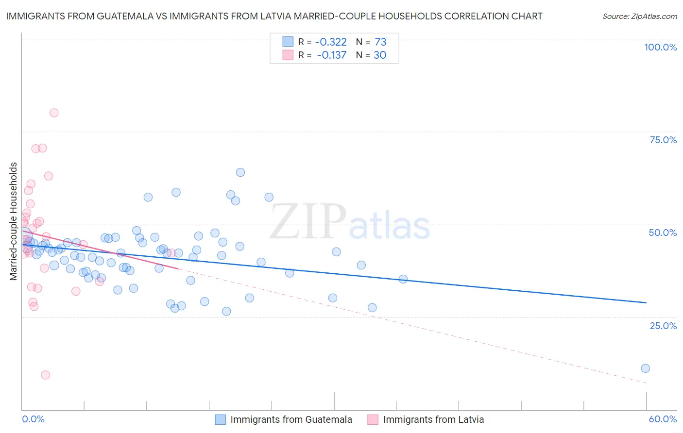 Immigrants from Guatemala vs Immigrants from Latvia Married-couple Households
