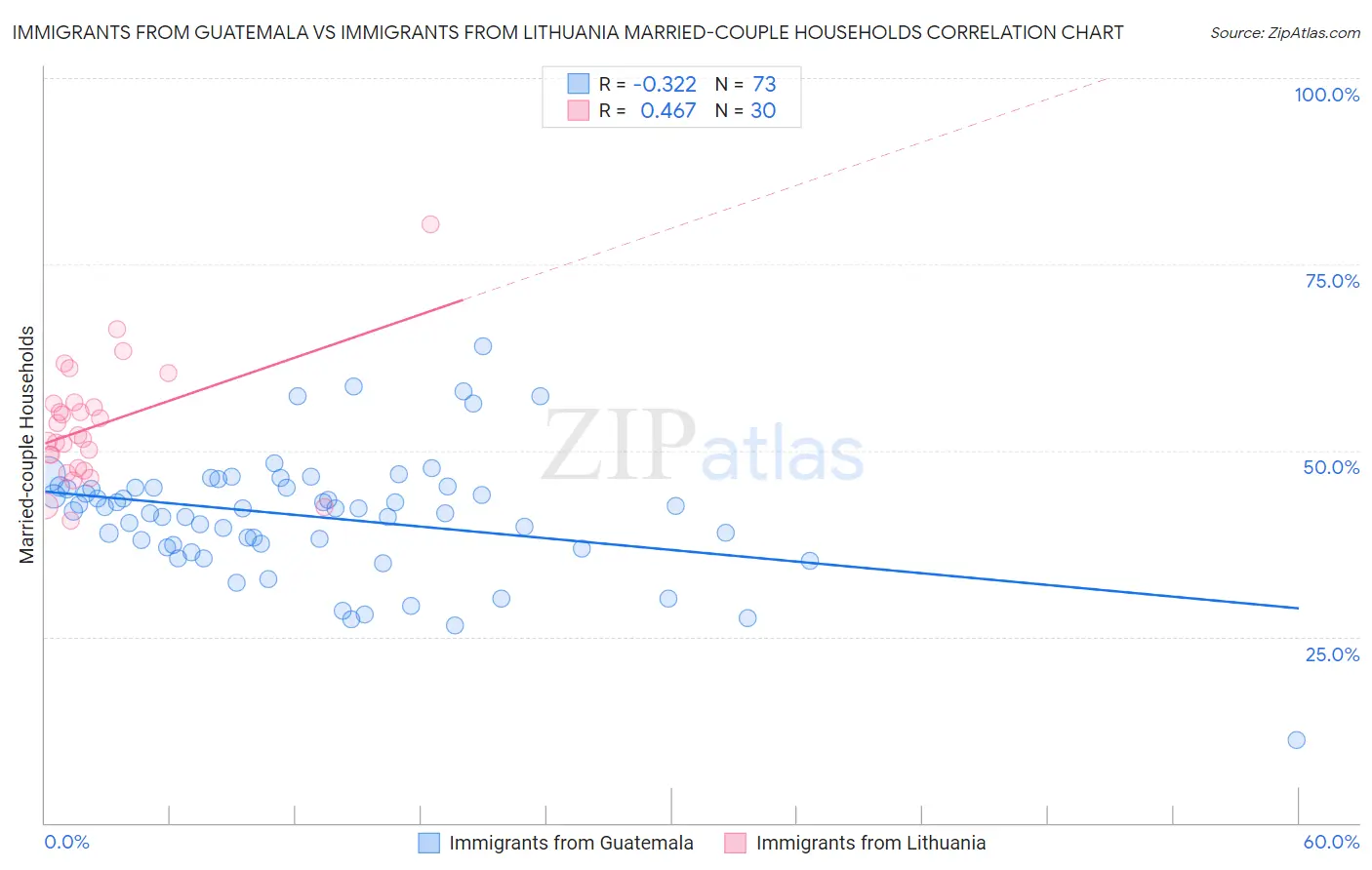 Immigrants from Guatemala vs Immigrants from Lithuania Married-couple Households