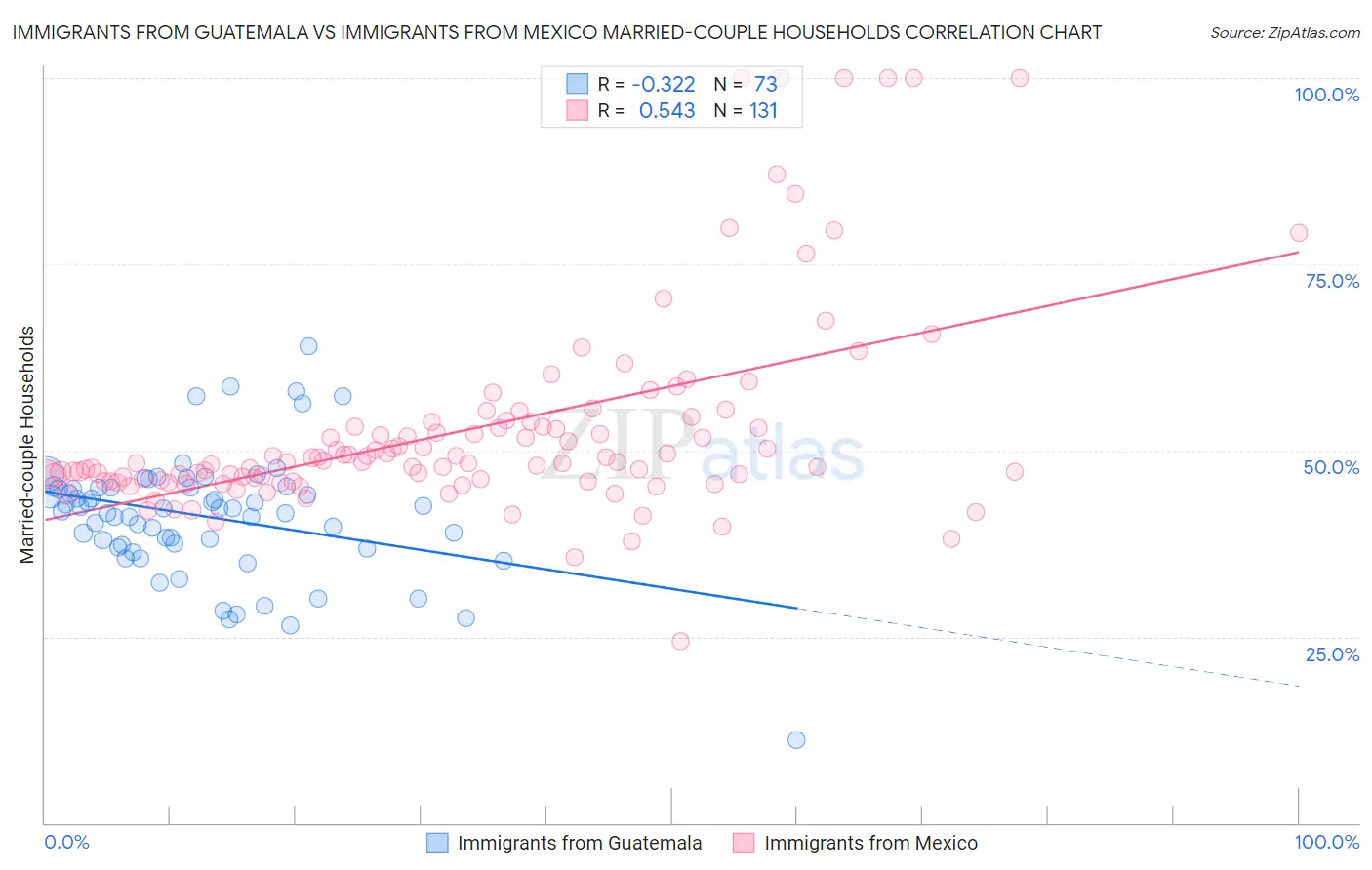 Immigrants from Guatemala vs Immigrants from Mexico Married-couple Households