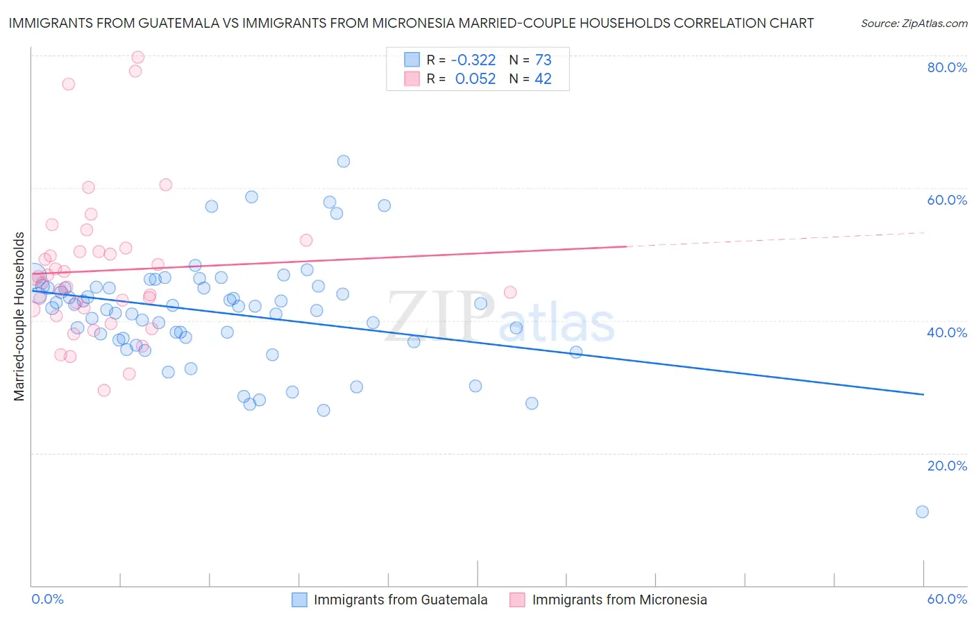 Immigrants from Guatemala vs Immigrants from Micronesia Married-couple Households