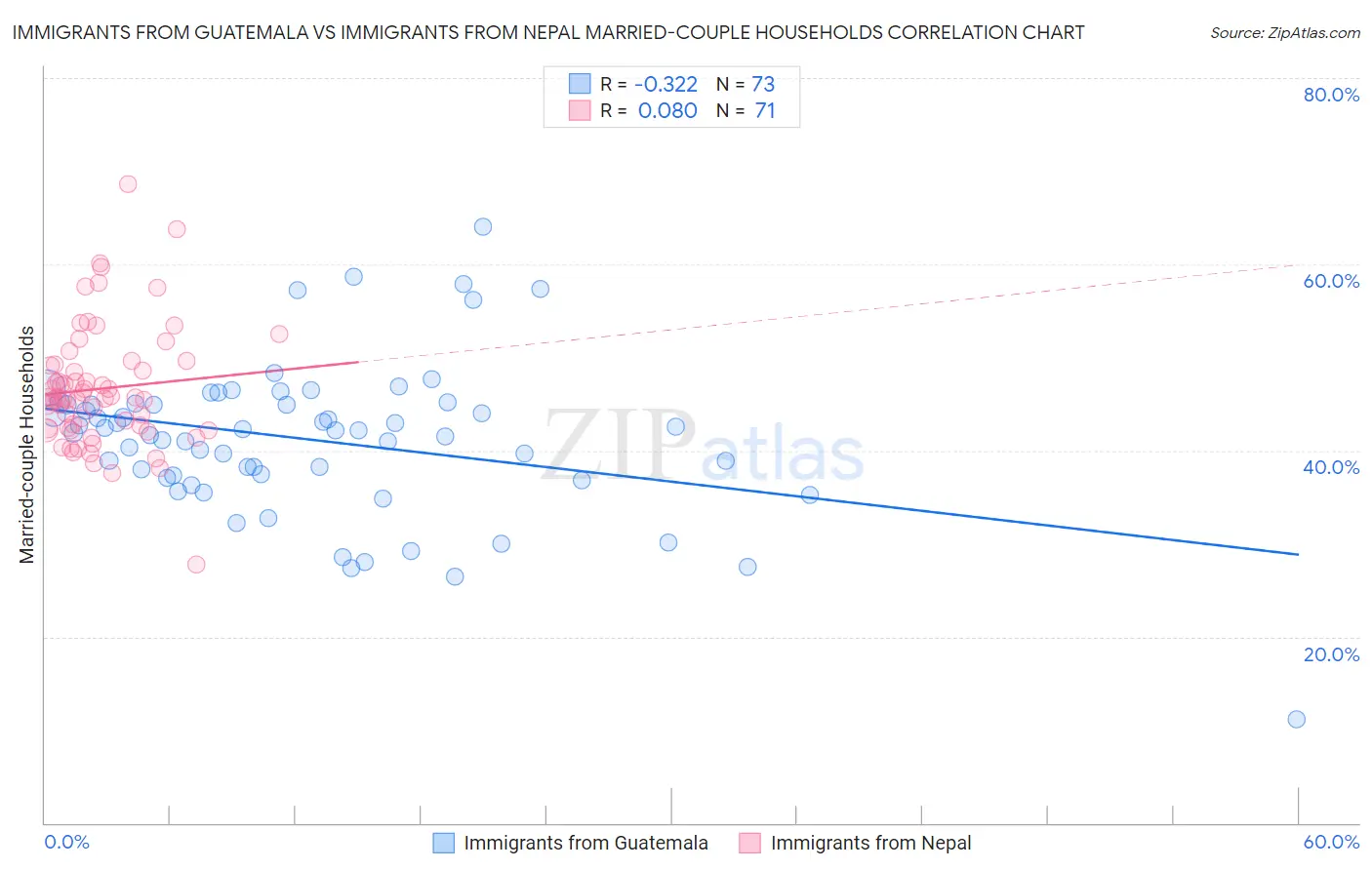 Immigrants from Guatemala vs Immigrants from Nepal Married-couple Households