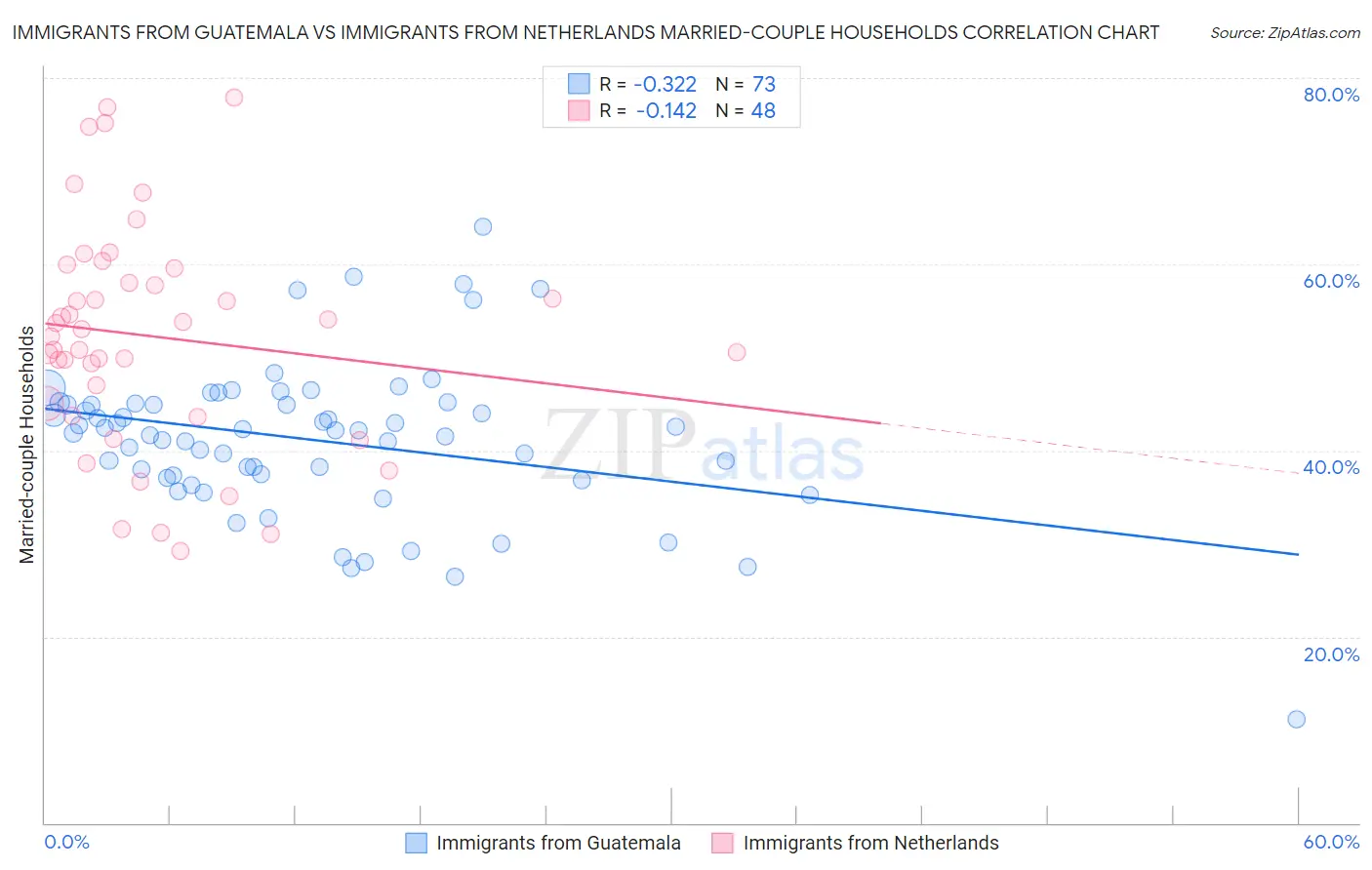 Immigrants from Guatemala vs Immigrants from Netherlands Married-couple Households
