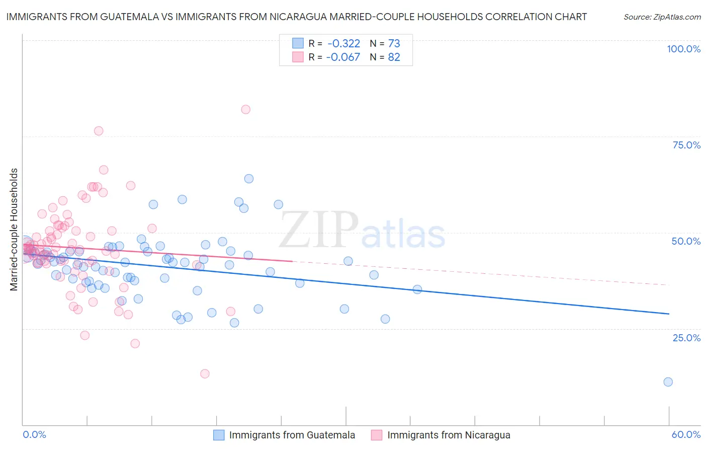 Immigrants from Guatemala vs Immigrants from Nicaragua Married-couple Households