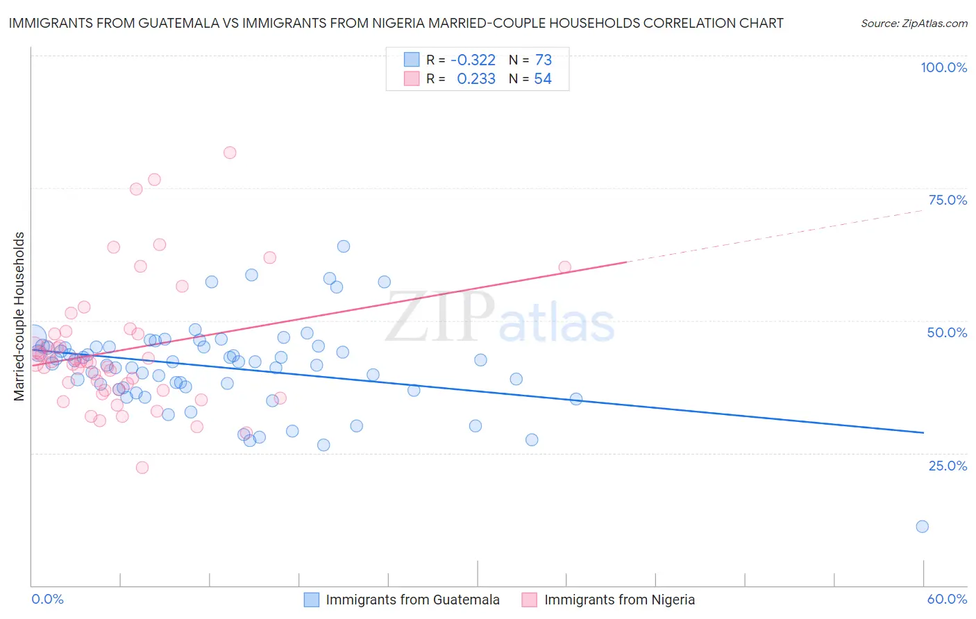 Immigrants from Guatemala vs Immigrants from Nigeria Married-couple Households