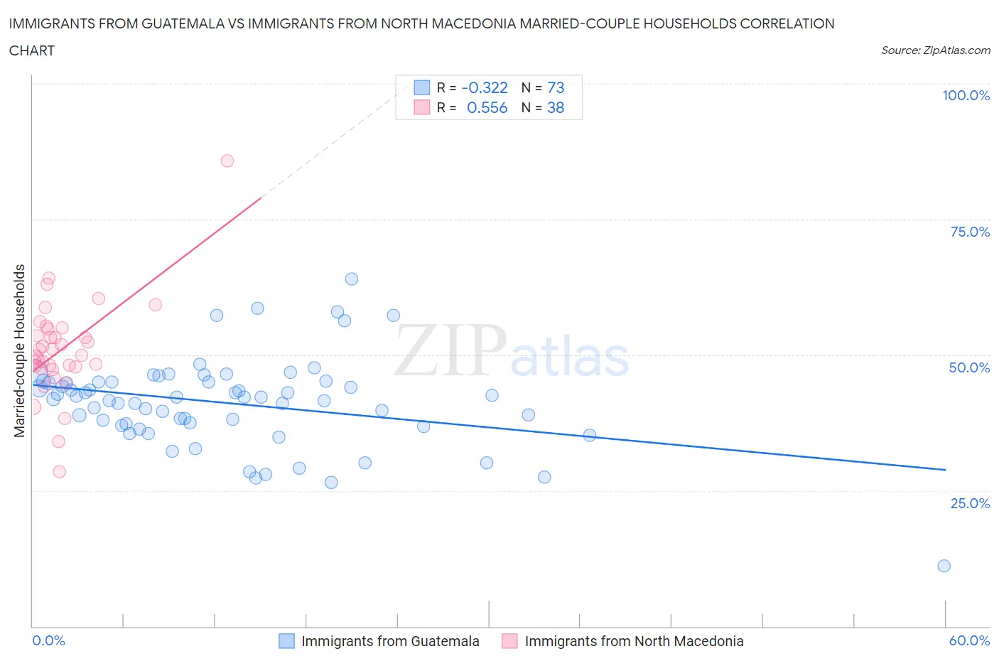 Immigrants from Guatemala vs Immigrants from North Macedonia Married-couple Households