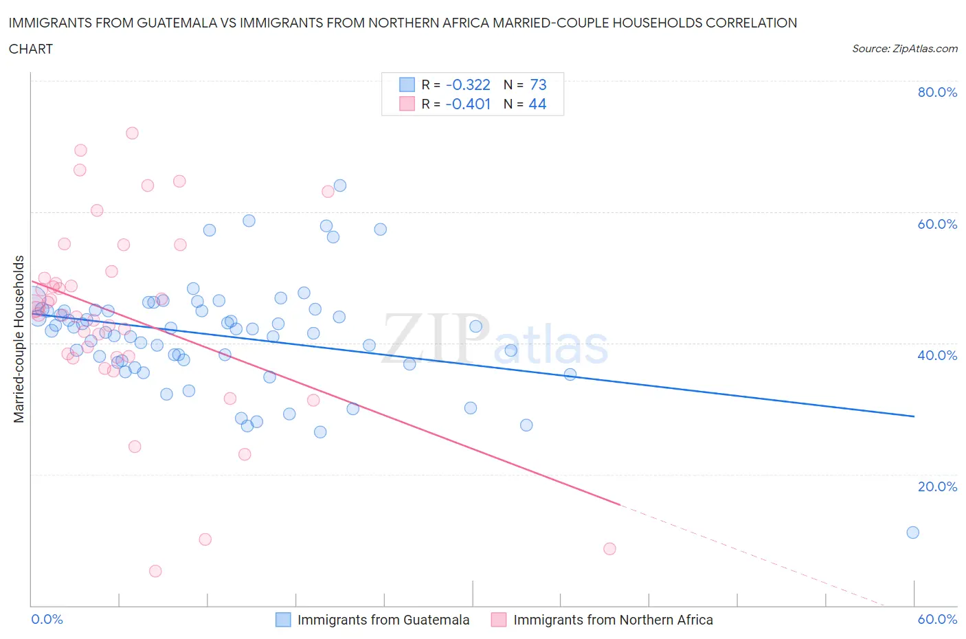 Immigrants from Guatemala vs Immigrants from Northern Africa Married-couple Households