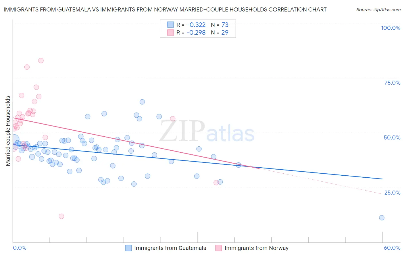 Immigrants from Guatemala vs Immigrants from Norway Married-couple Households