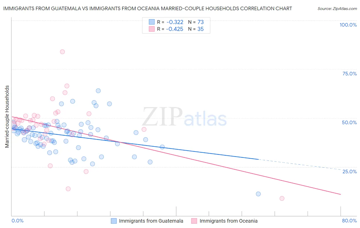 Immigrants from Guatemala vs Immigrants from Oceania Married-couple Households