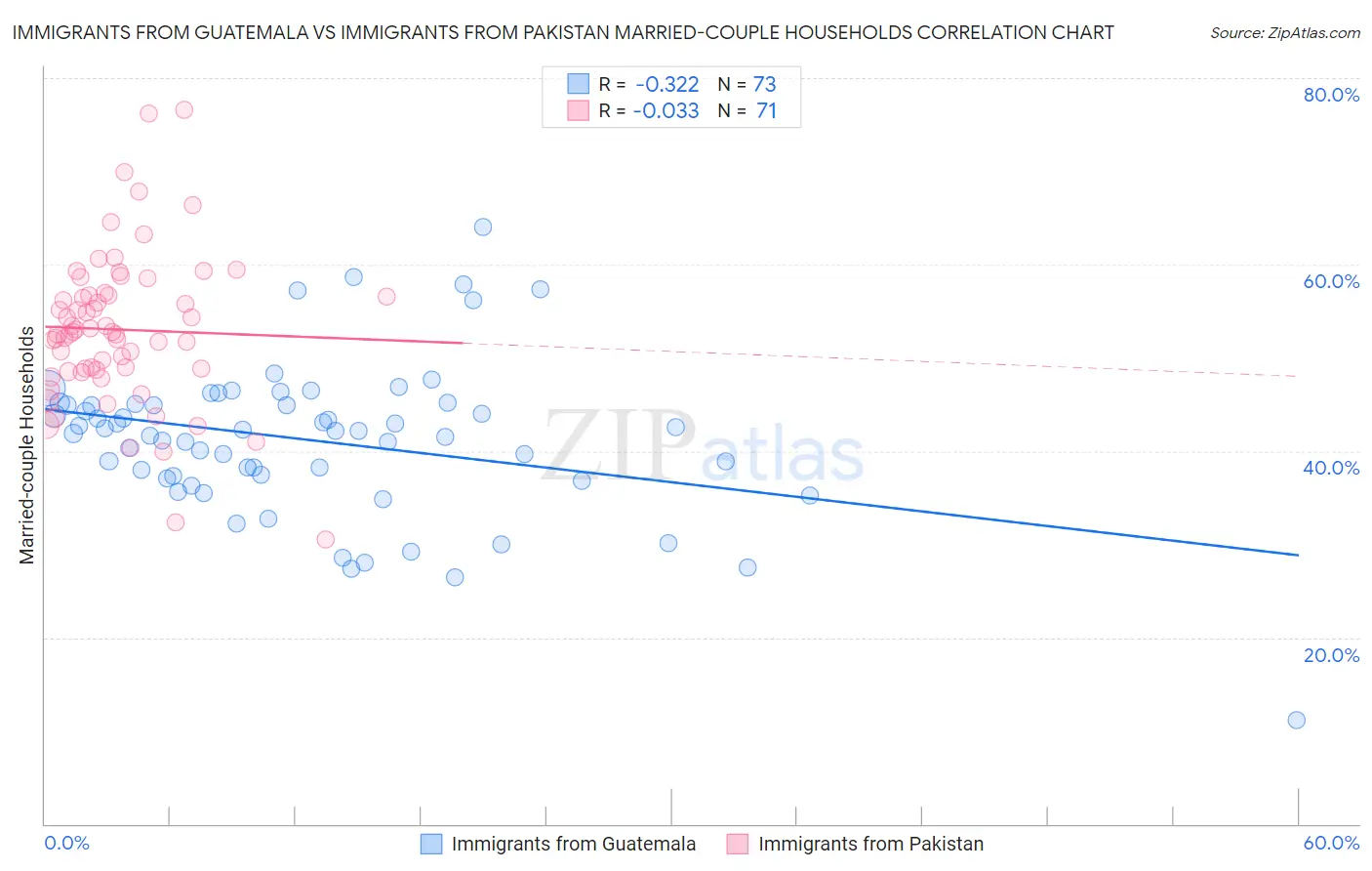 Immigrants from Guatemala vs Immigrants from Pakistan Married-couple Households