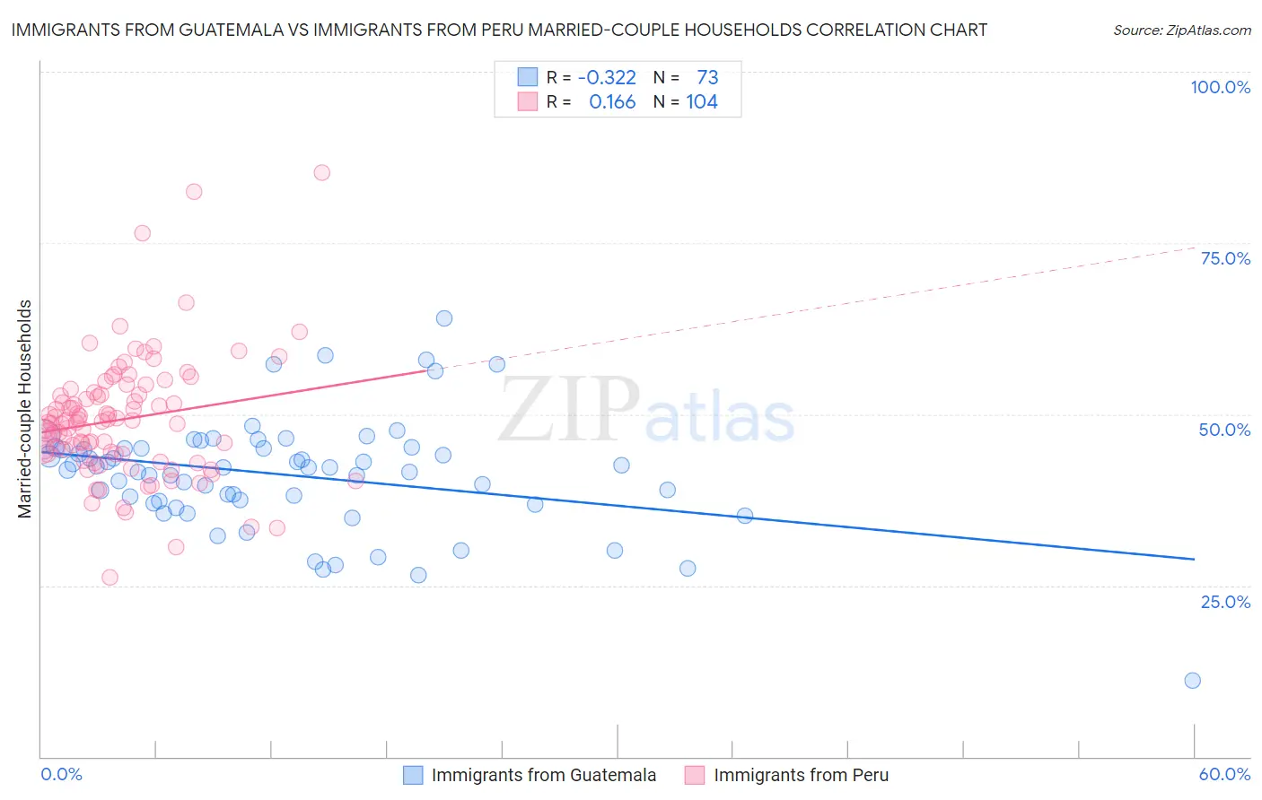 Immigrants from Guatemala vs Immigrants from Peru Married-couple Households