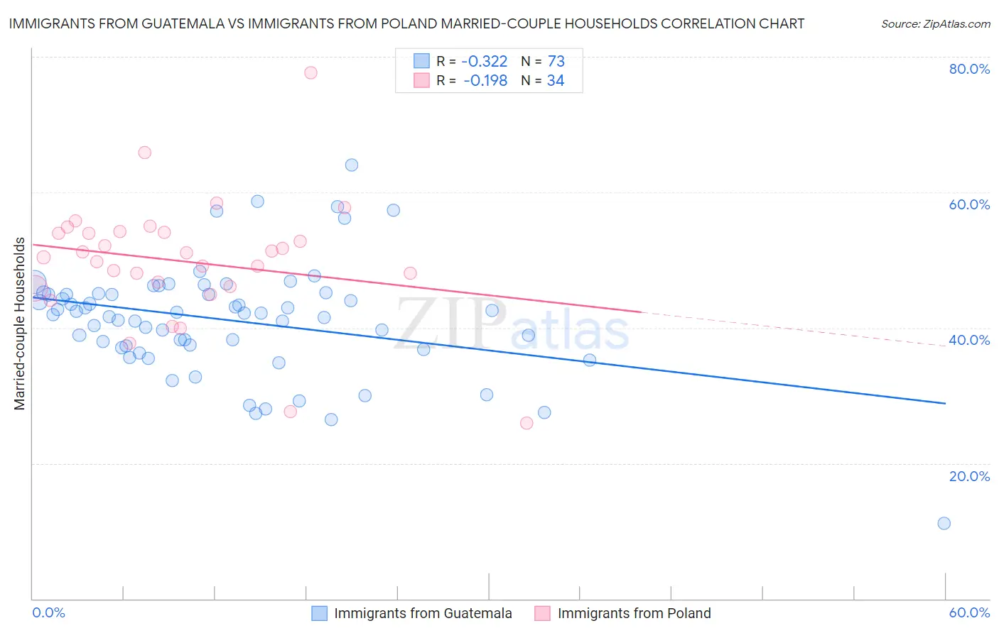 Immigrants from Guatemala vs Immigrants from Poland Married-couple Households