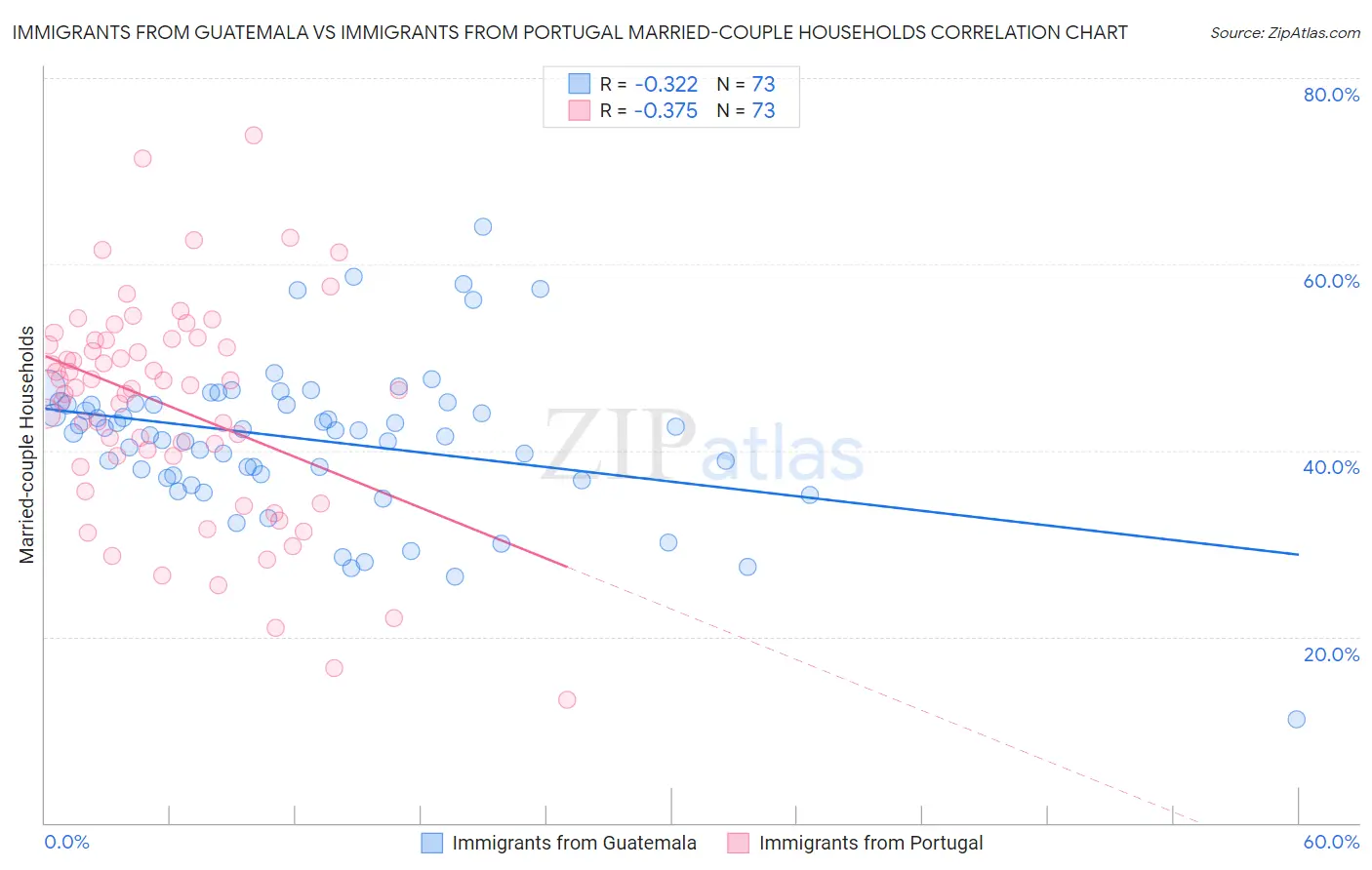 Immigrants from Guatemala vs Immigrants from Portugal Married-couple Households