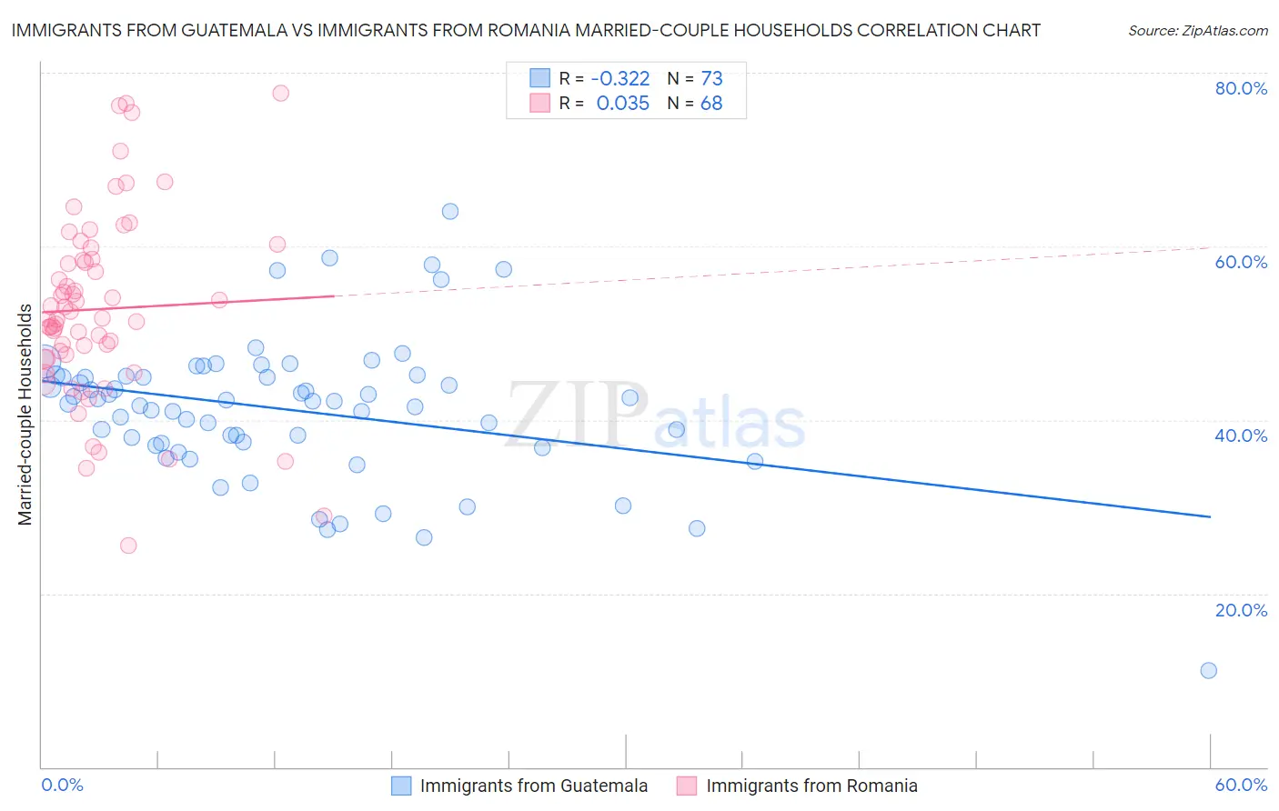 Immigrants from Guatemala vs Immigrants from Romania Married-couple Households