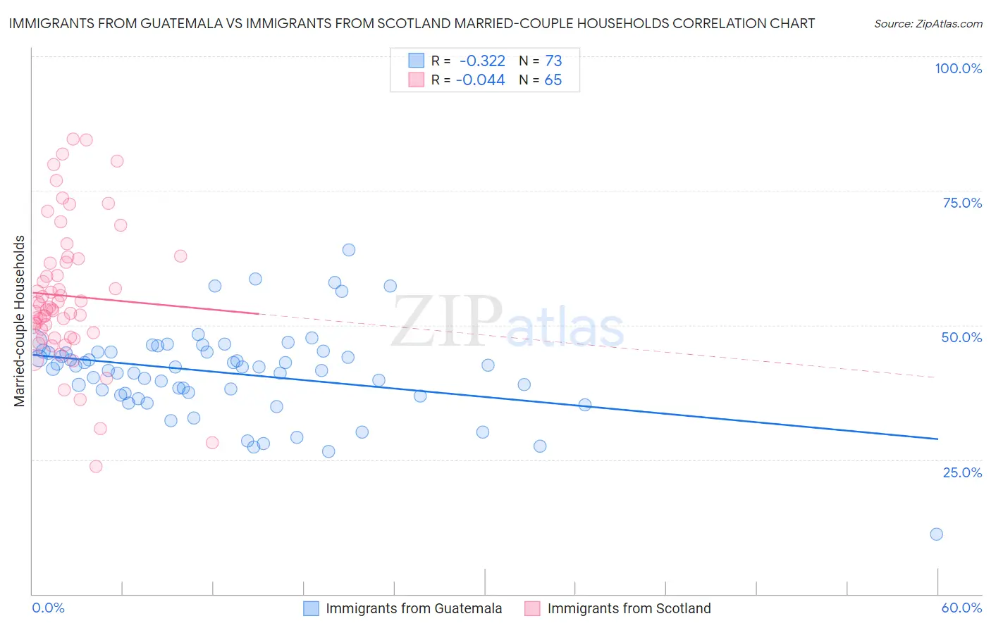 Immigrants from Guatemala vs Immigrants from Scotland Married-couple Households