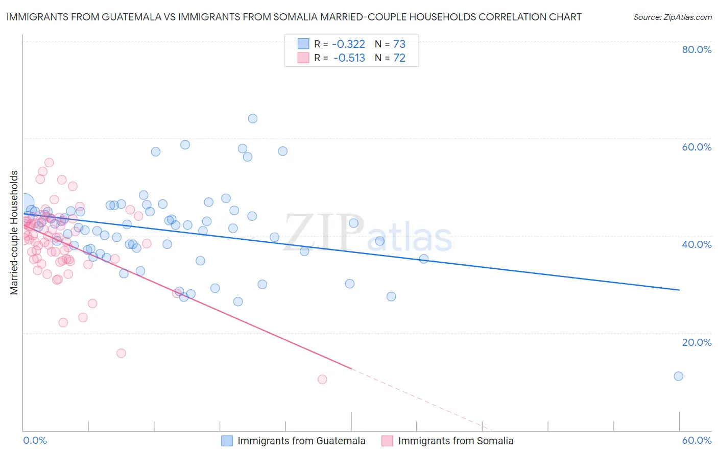 Immigrants from Guatemala vs Immigrants from Somalia Married-couple Households