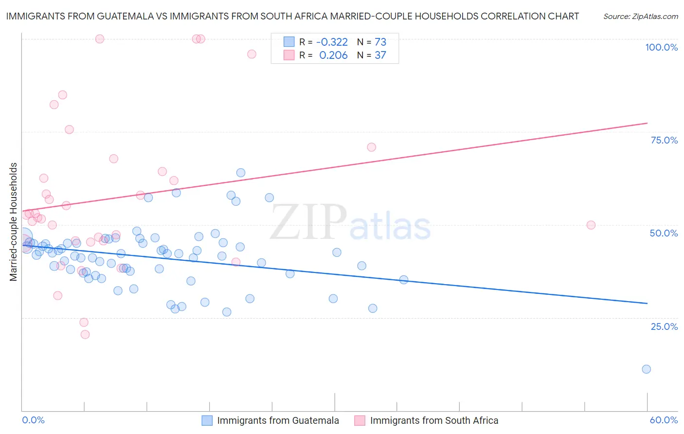 Immigrants from Guatemala vs Immigrants from South Africa Married-couple Households