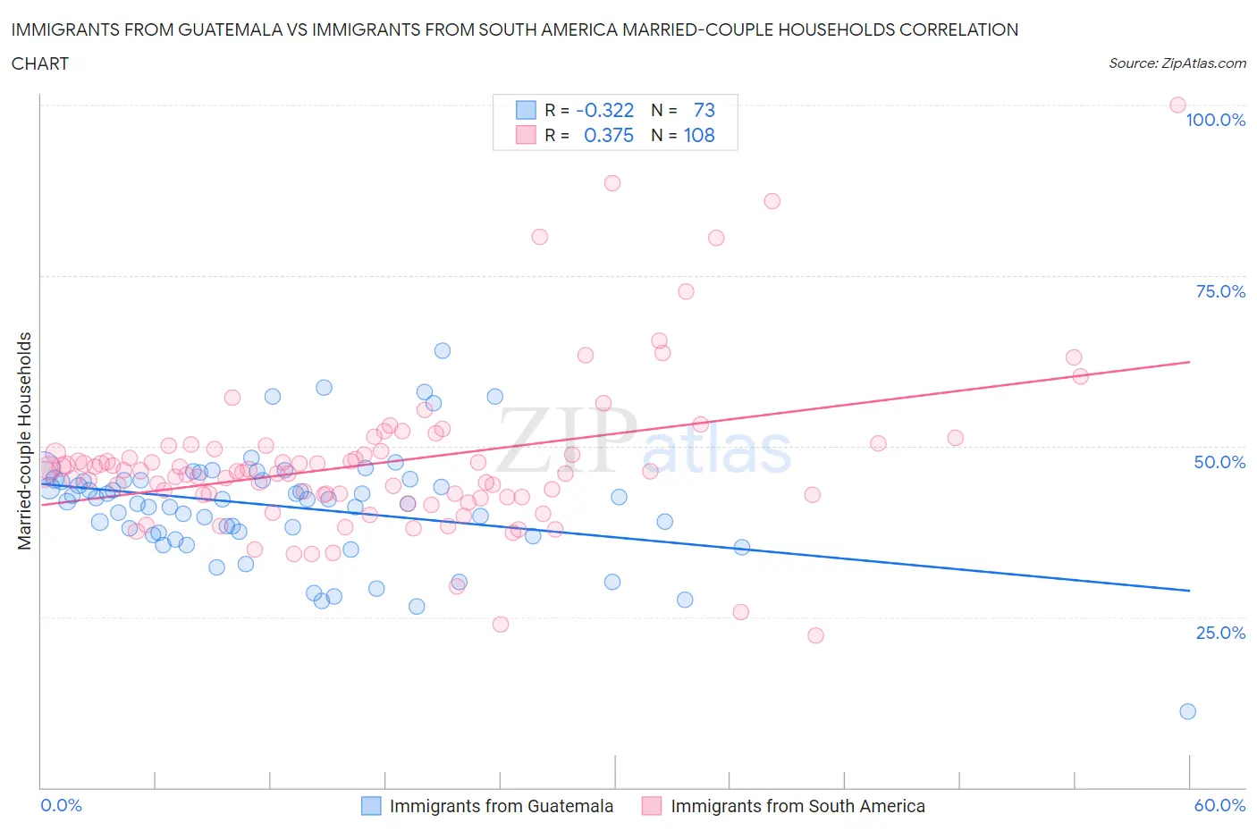 Immigrants from Guatemala vs Immigrants from South America Married-couple Households