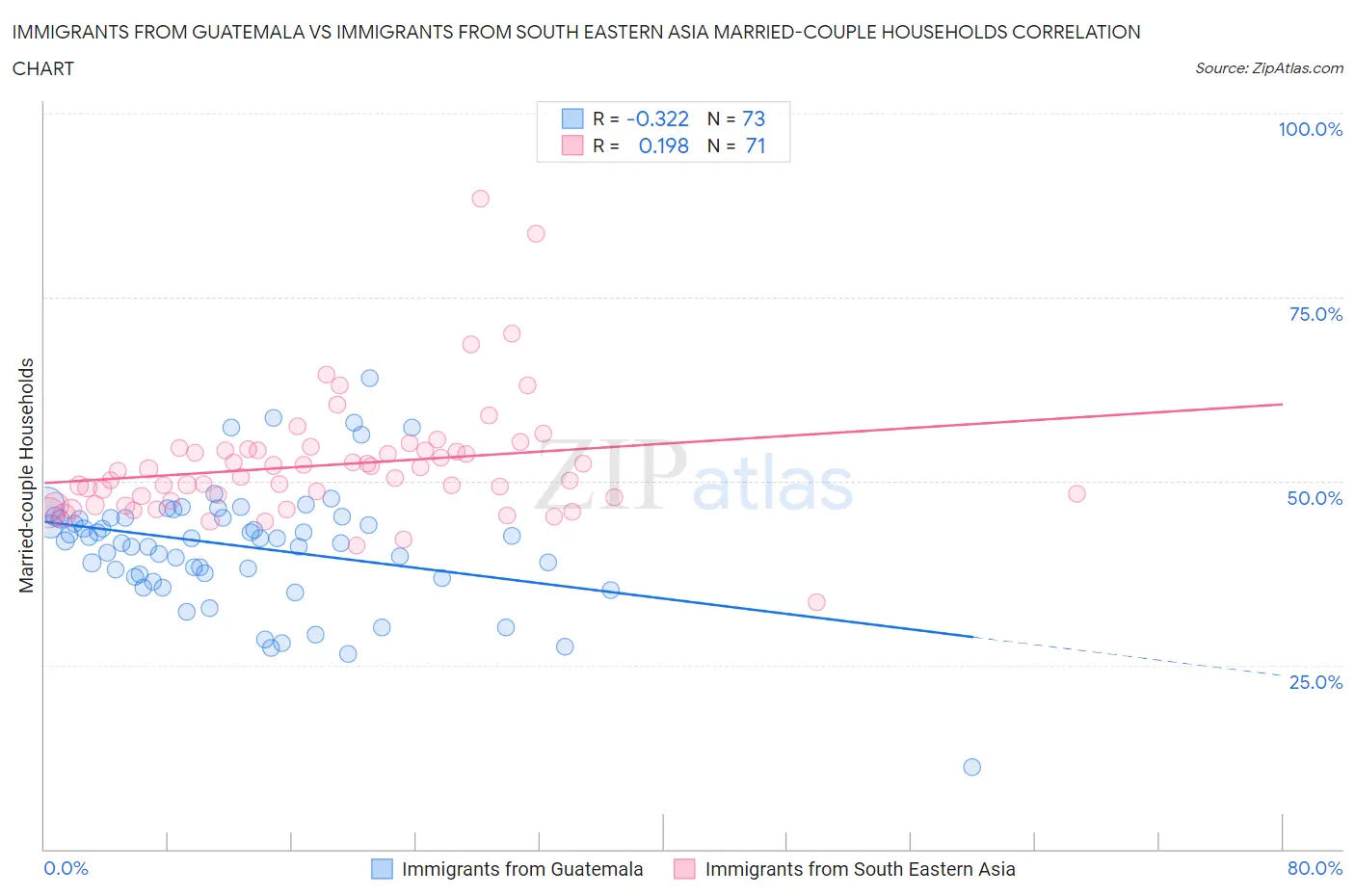 Immigrants from Guatemala vs Immigrants from South Eastern Asia Married-couple Households