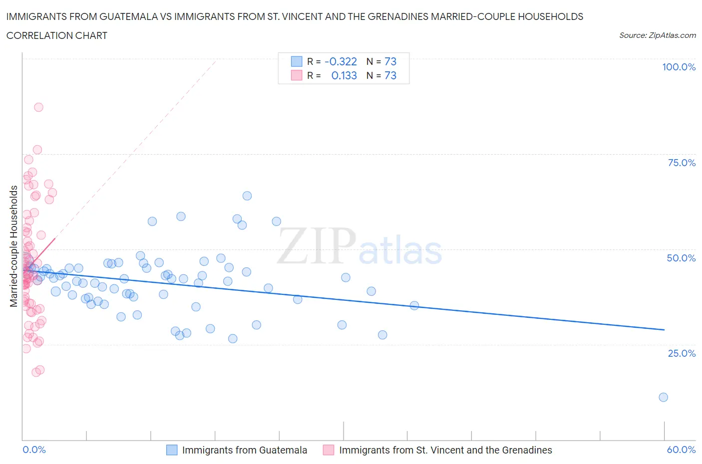 Immigrants from Guatemala vs Immigrants from St. Vincent and the Grenadines Married-couple Households