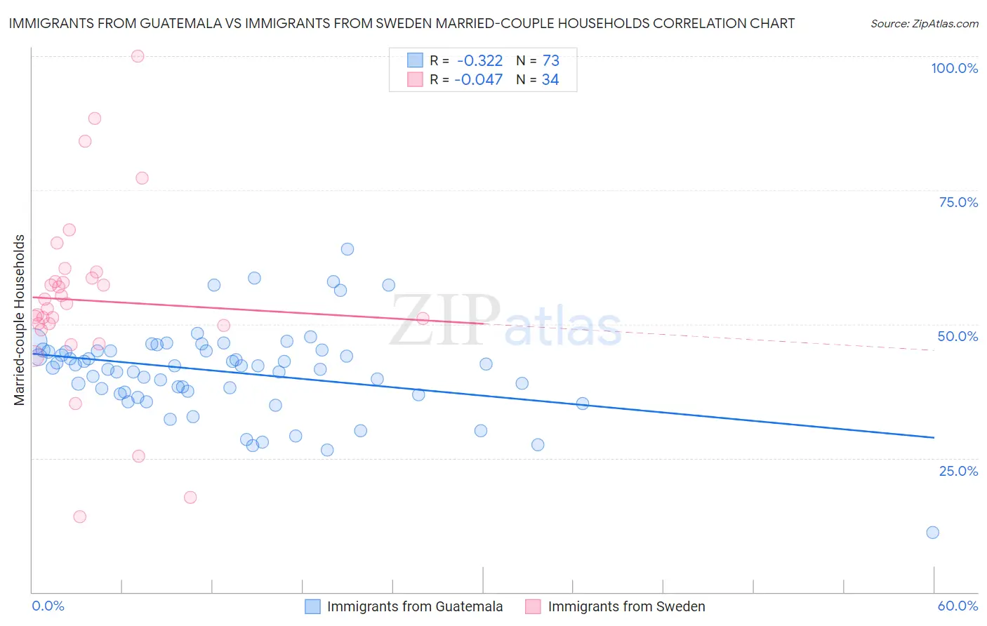 Immigrants from Guatemala vs Immigrants from Sweden Married-couple Households