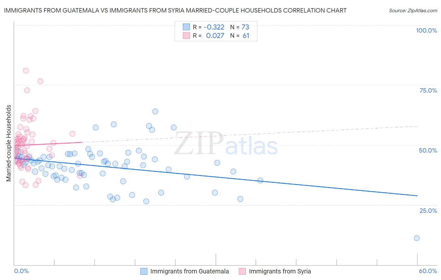 Immigrants from Guatemala vs Immigrants from Syria Married-couple Households